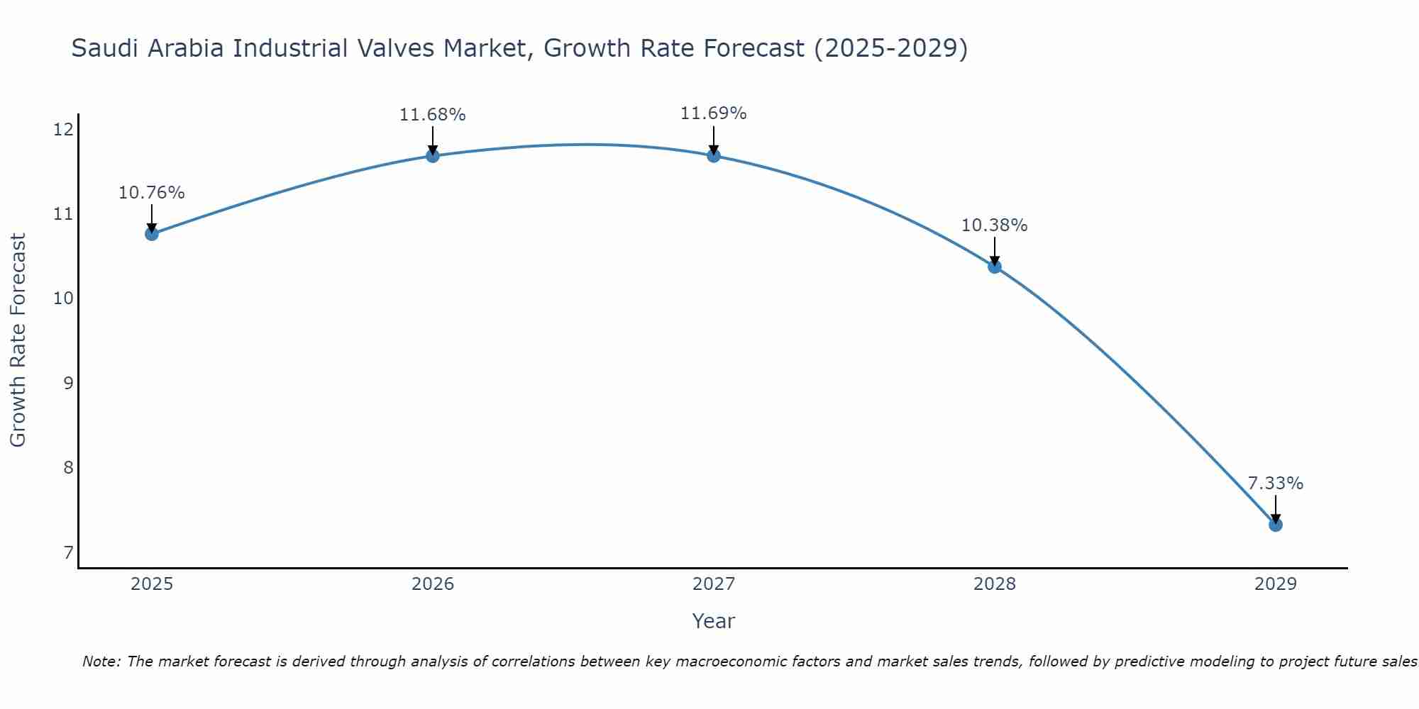 Saudi Arabia Industrial Valves Market Growth Rate